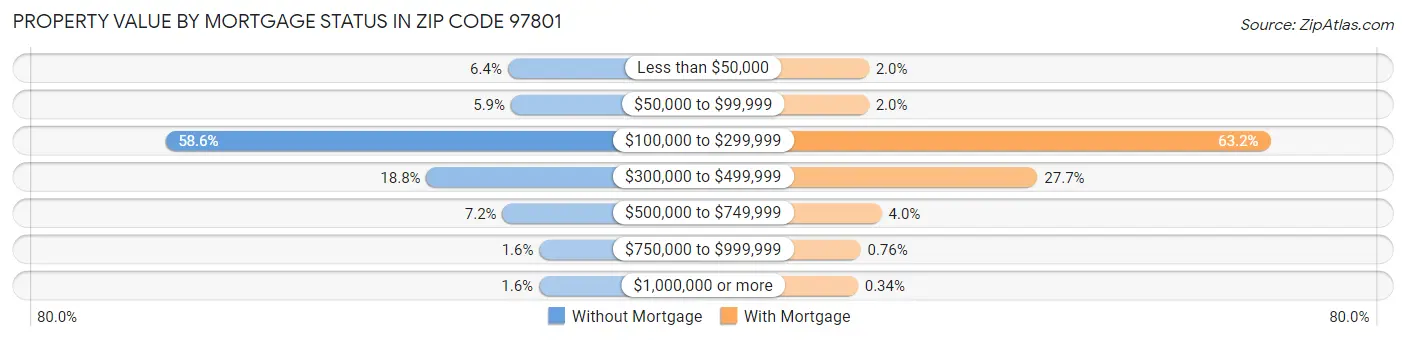 Property Value by Mortgage Status in Zip Code 97801