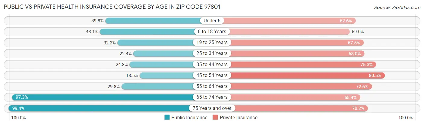 Public vs Private Health Insurance Coverage by Age in Zip Code 97801