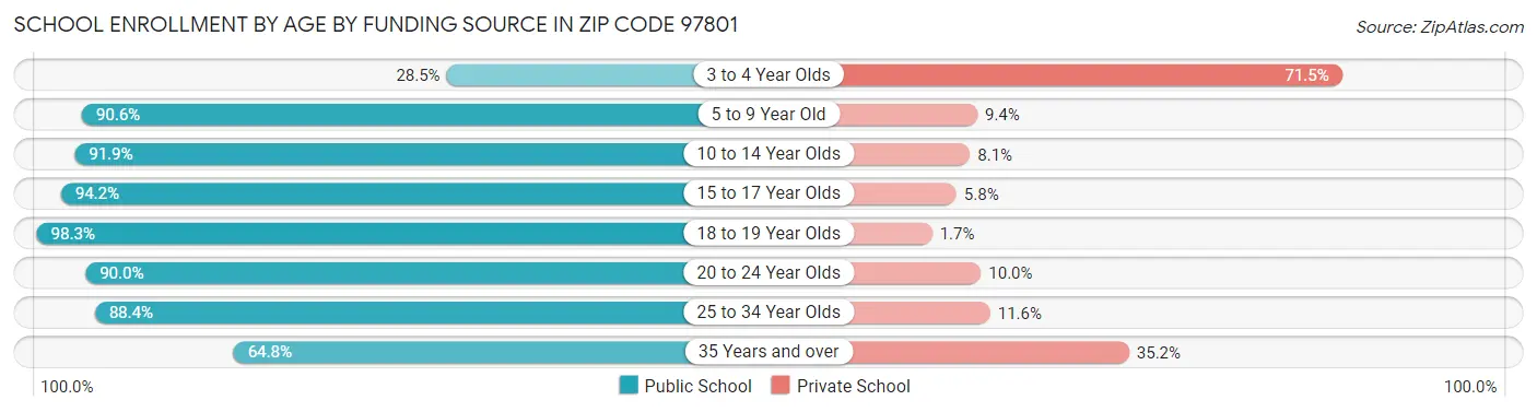 School Enrollment by Age by Funding Source in Zip Code 97801