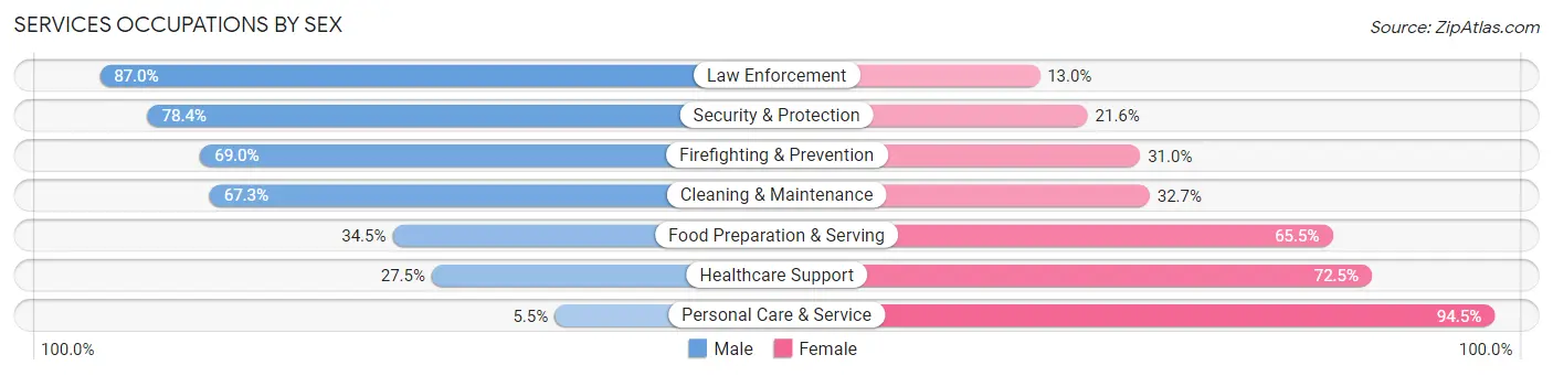 Services Occupations by Sex in Zip Code 97801