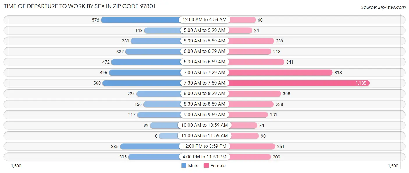 Time of Departure to Work by Sex in Zip Code 97801