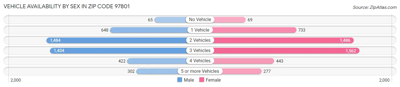 Vehicle Availability by Sex in Zip Code 97801
