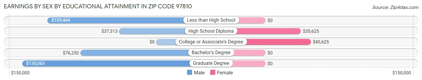 Earnings by Sex by Educational Attainment in Zip Code 97810