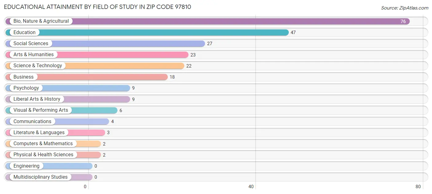Educational Attainment by Field of Study in Zip Code 97810