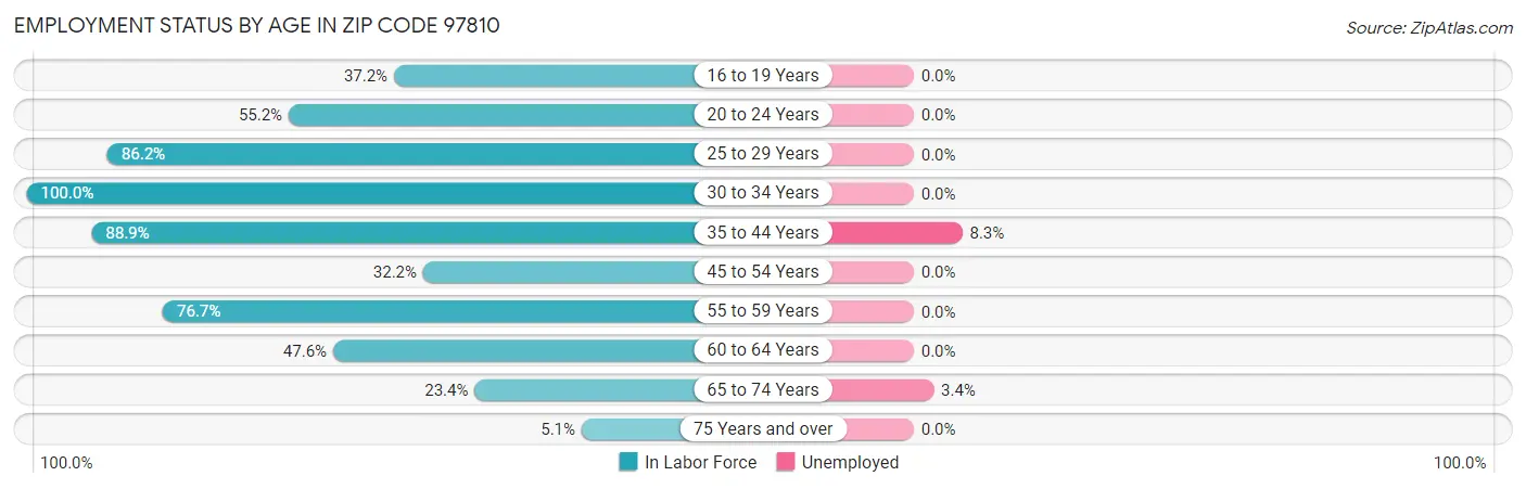 Employment Status by Age in Zip Code 97810