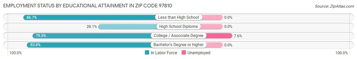 Employment Status by Educational Attainment in Zip Code 97810
