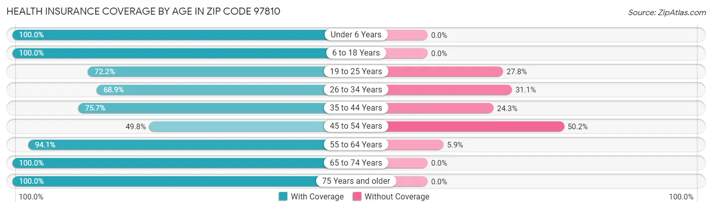 Health Insurance Coverage by Age in Zip Code 97810
