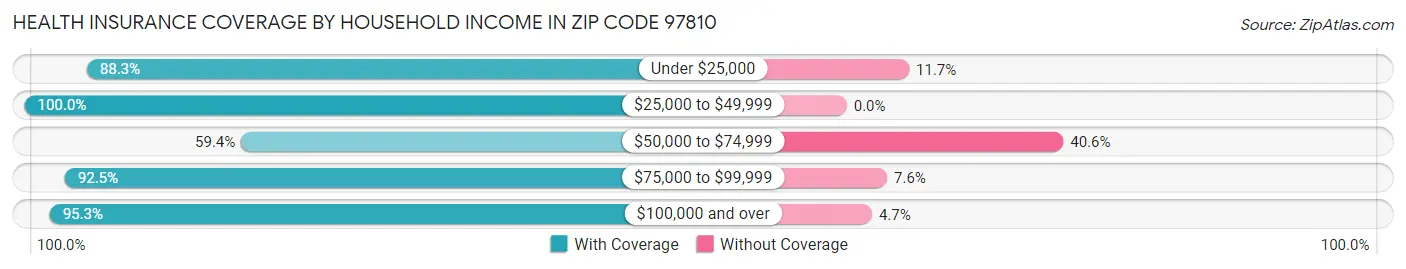 Health Insurance Coverage by Household Income in Zip Code 97810