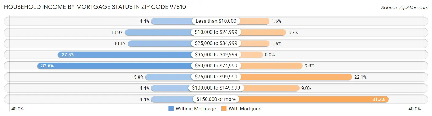 Household Income by Mortgage Status in Zip Code 97810