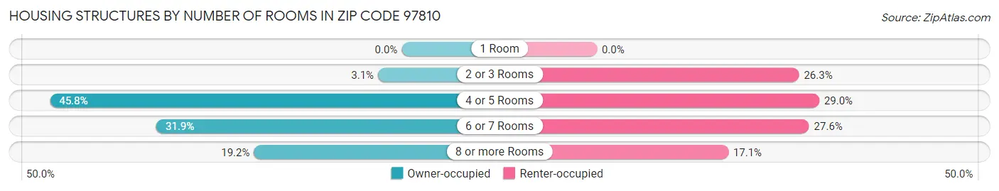 Housing Structures by Number of Rooms in Zip Code 97810