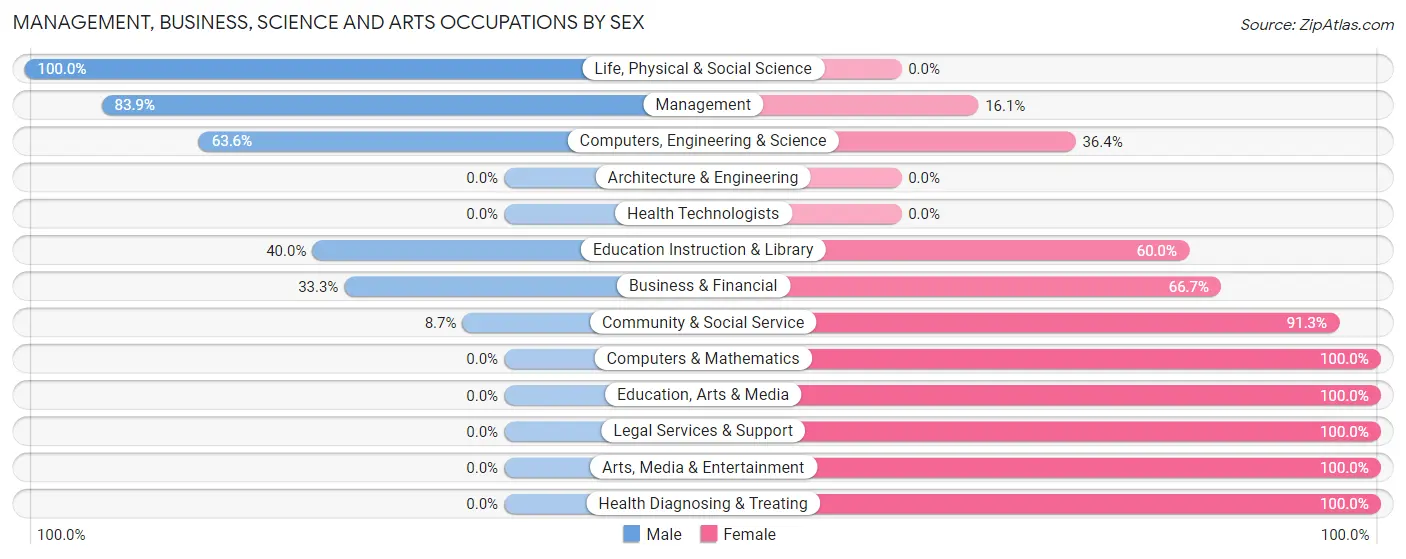 Management, Business, Science and Arts Occupations by Sex in Zip Code 97810