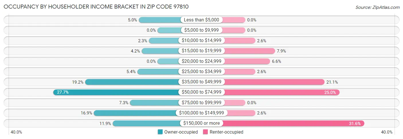Occupancy by Householder Income Bracket in Zip Code 97810