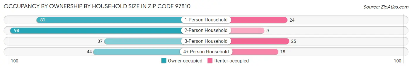 Occupancy by Ownership by Household Size in Zip Code 97810