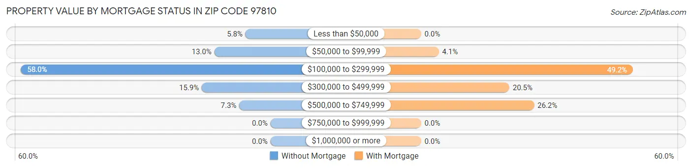 Property Value by Mortgage Status in Zip Code 97810