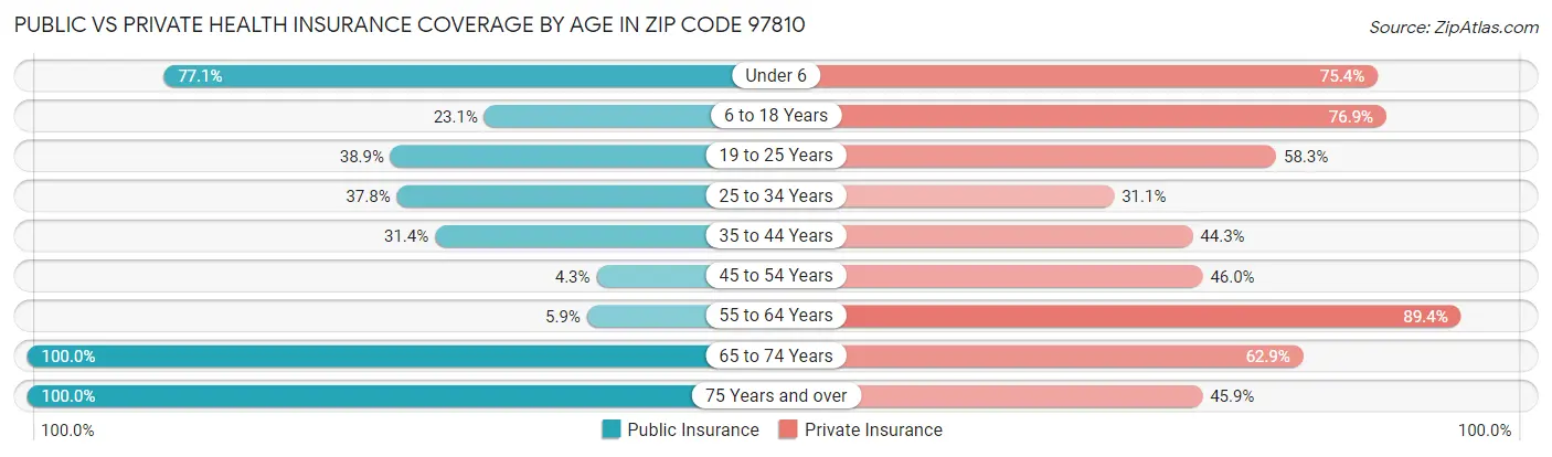 Public vs Private Health Insurance Coverage by Age in Zip Code 97810