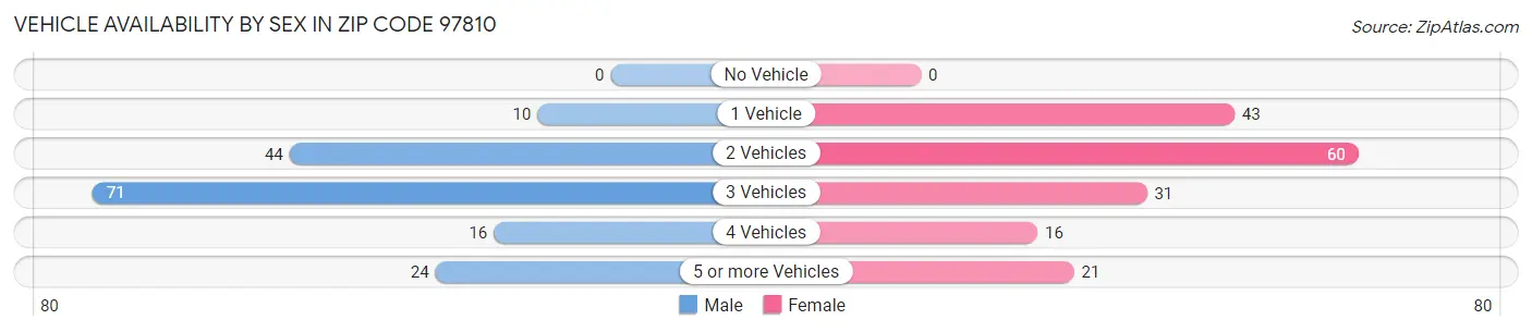 Vehicle Availability by Sex in Zip Code 97810