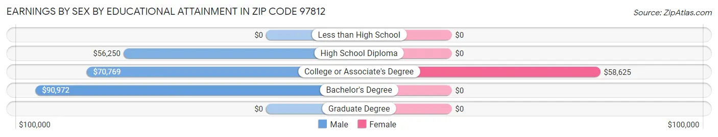 Earnings by Sex by Educational Attainment in Zip Code 97812