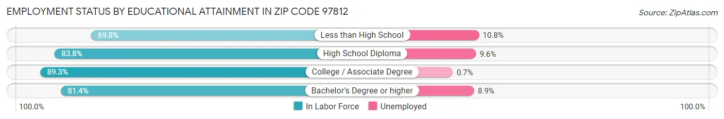 Employment Status by Educational Attainment in Zip Code 97812