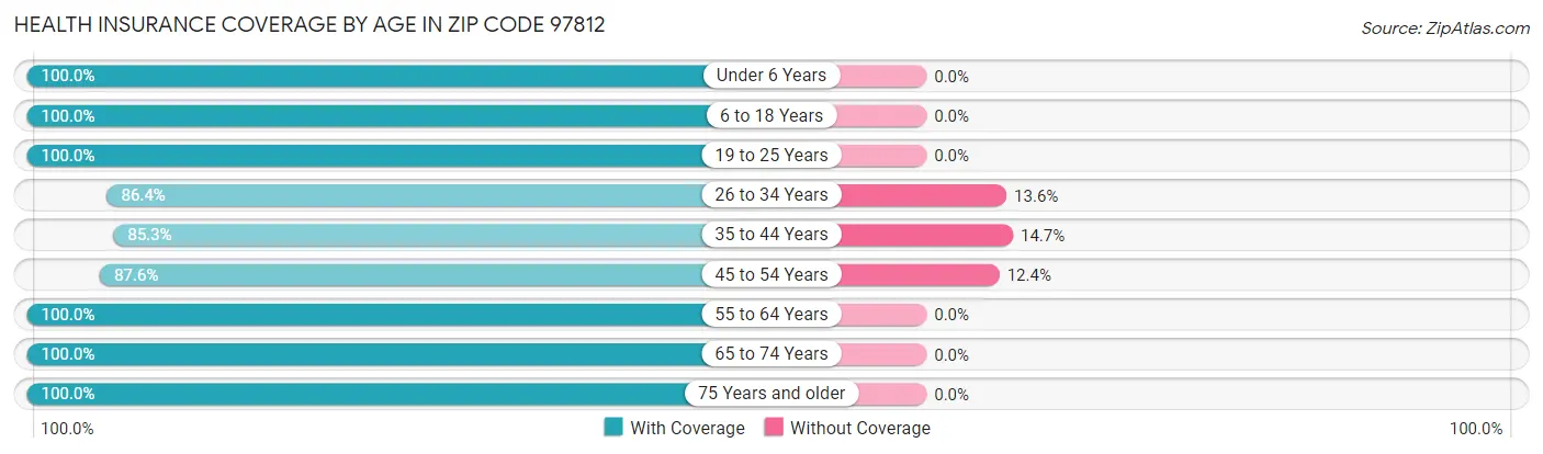 Health Insurance Coverage by Age in Zip Code 97812