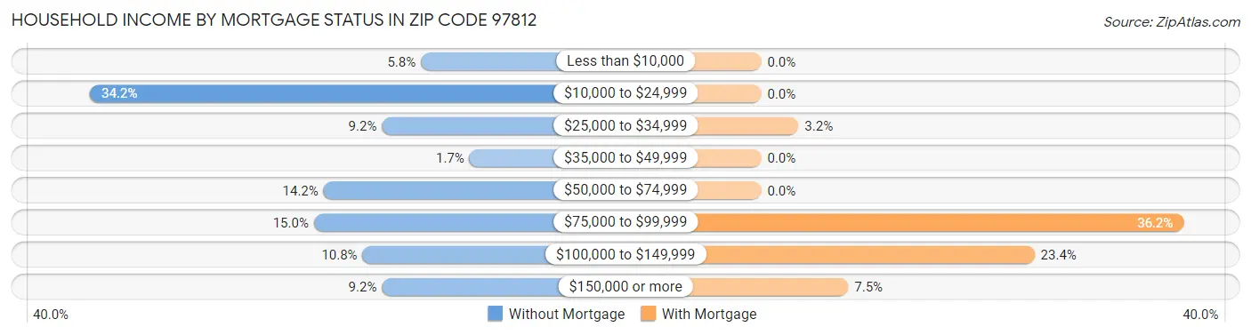 Household Income by Mortgage Status in Zip Code 97812