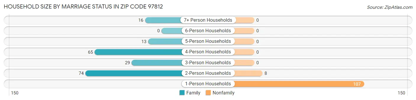 Household Size by Marriage Status in Zip Code 97812