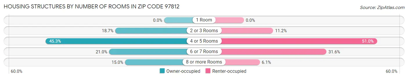 Housing Structures by Number of Rooms in Zip Code 97812