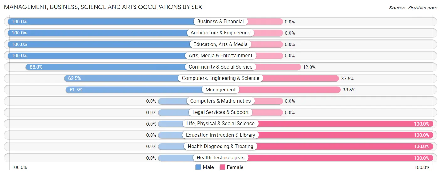 Management, Business, Science and Arts Occupations by Sex in Zip Code 97812
