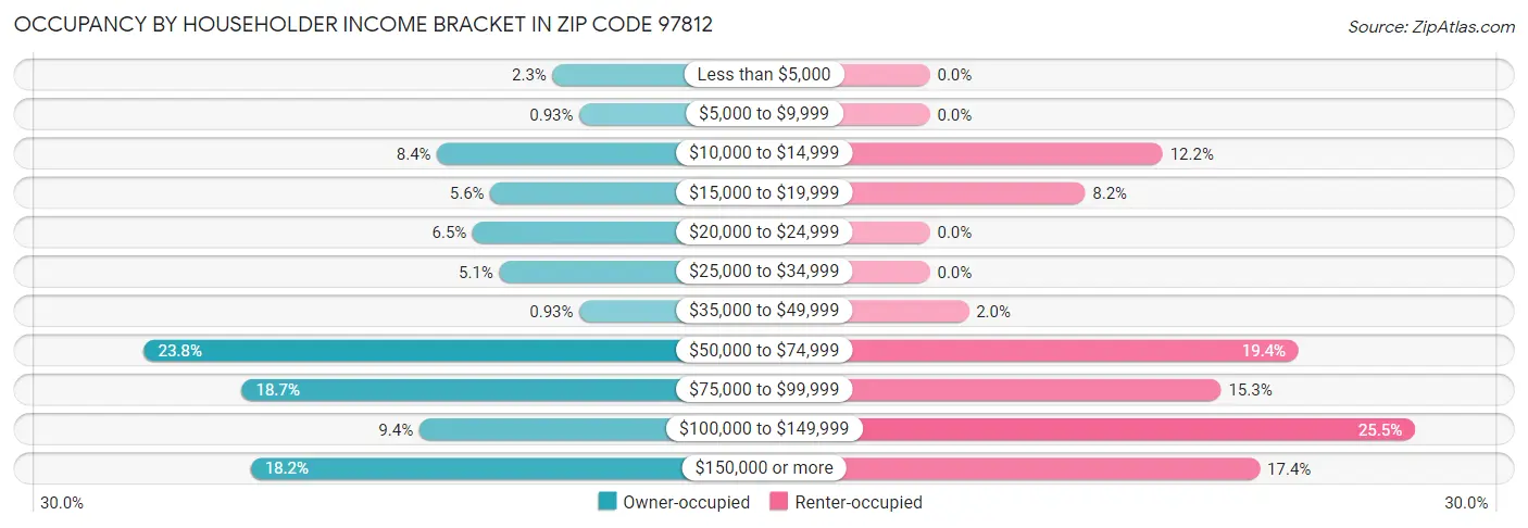 Occupancy by Householder Income Bracket in Zip Code 97812