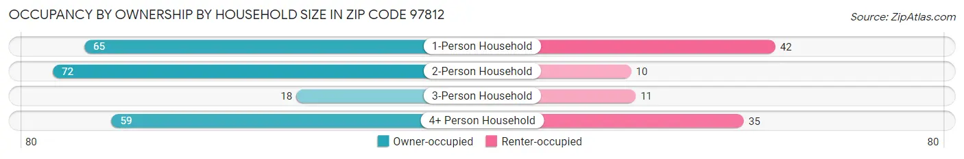 Occupancy by Ownership by Household Size in Zip Code 97812