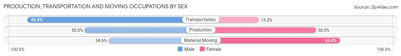 Production, Transportation and Moving Occupations by Sex in Zip Code 97812
