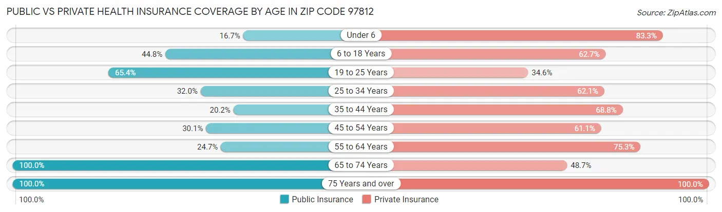 Public vs Private Health Insurance Coverage by Age in Zip Code 97812