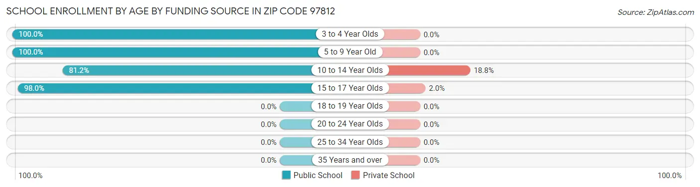 School Enrollment by Age by Funding Source in Zip Code 97812