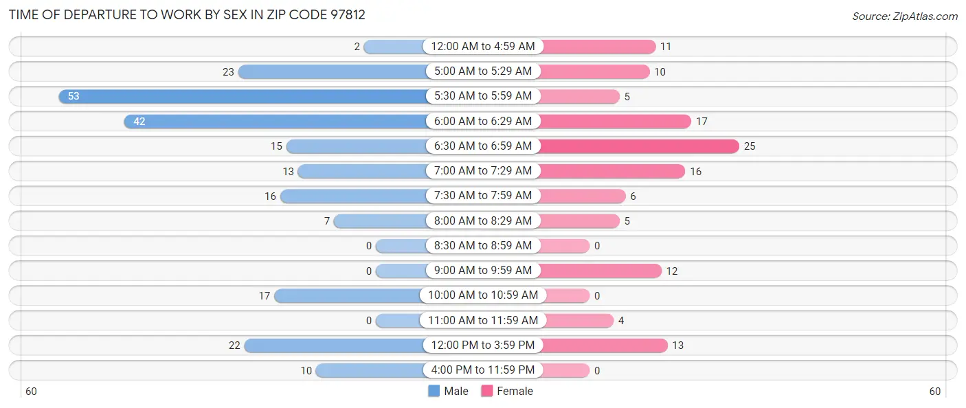Time of Departure to Work by Sex in Zip Code 97812