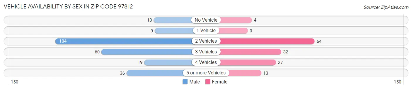 Vehicle Availability by Sex in Zip Code 97812