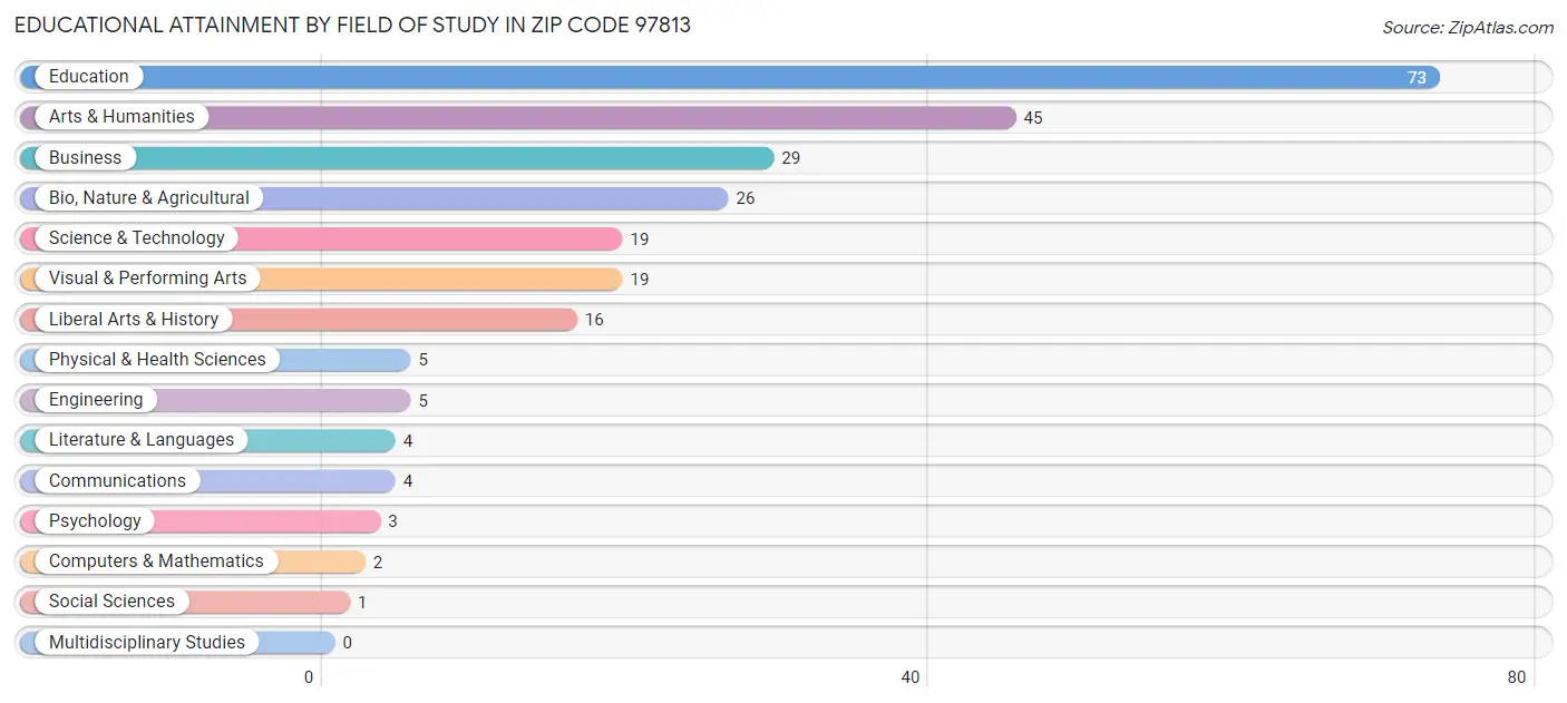 Educational Attainment by Field of Study in Zip Code 97813