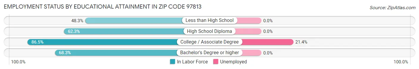 Employment Status by Educational Attainment in Zip Code 97813
