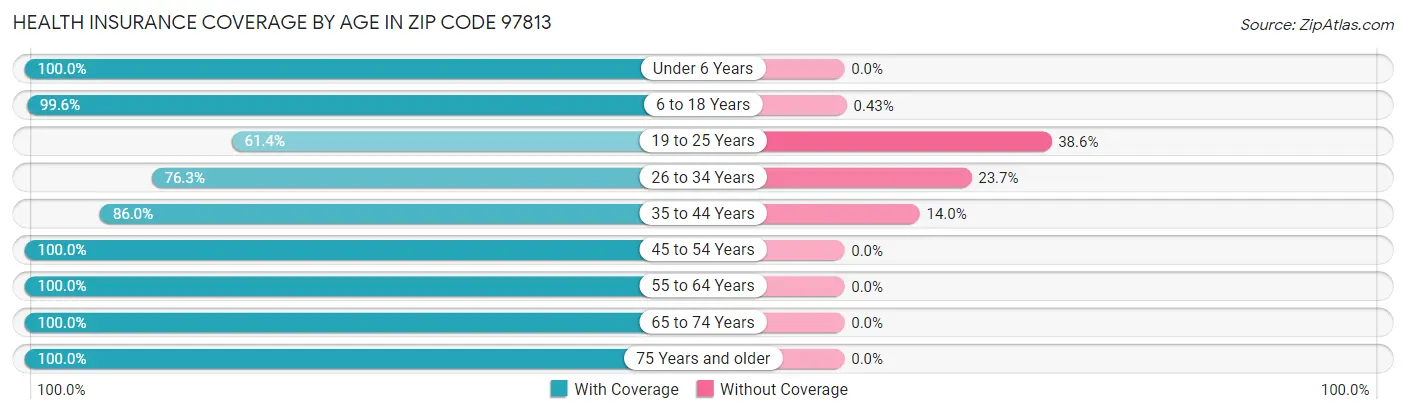 Health Insurance Coverage by Age in Zip Code 97813