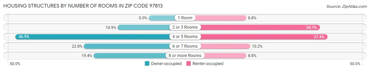Housing Structures by Number of Rooms in Zip Code 97813