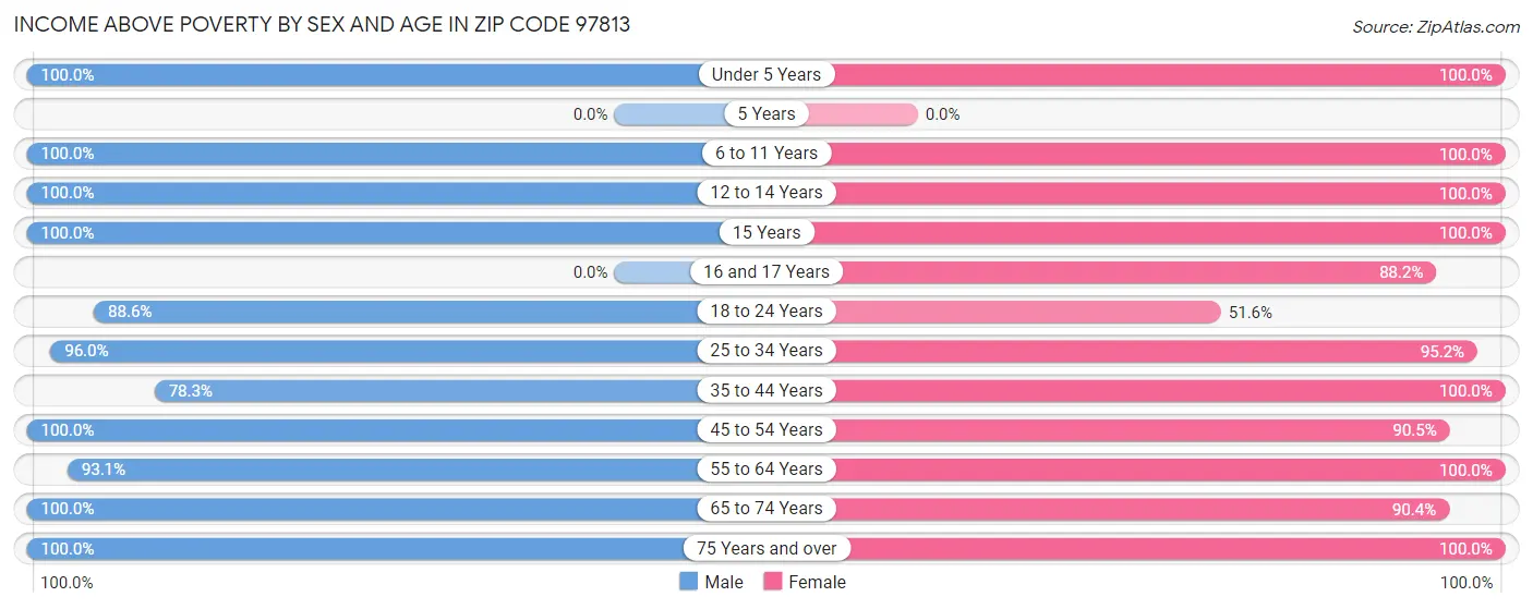 Income Above Poverty by Sex and Age in Zip Code 97813