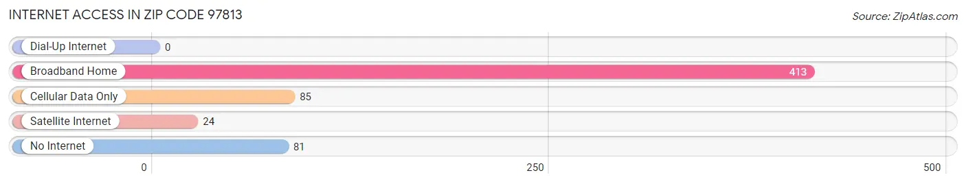 Internet Access in Zip Code 97813