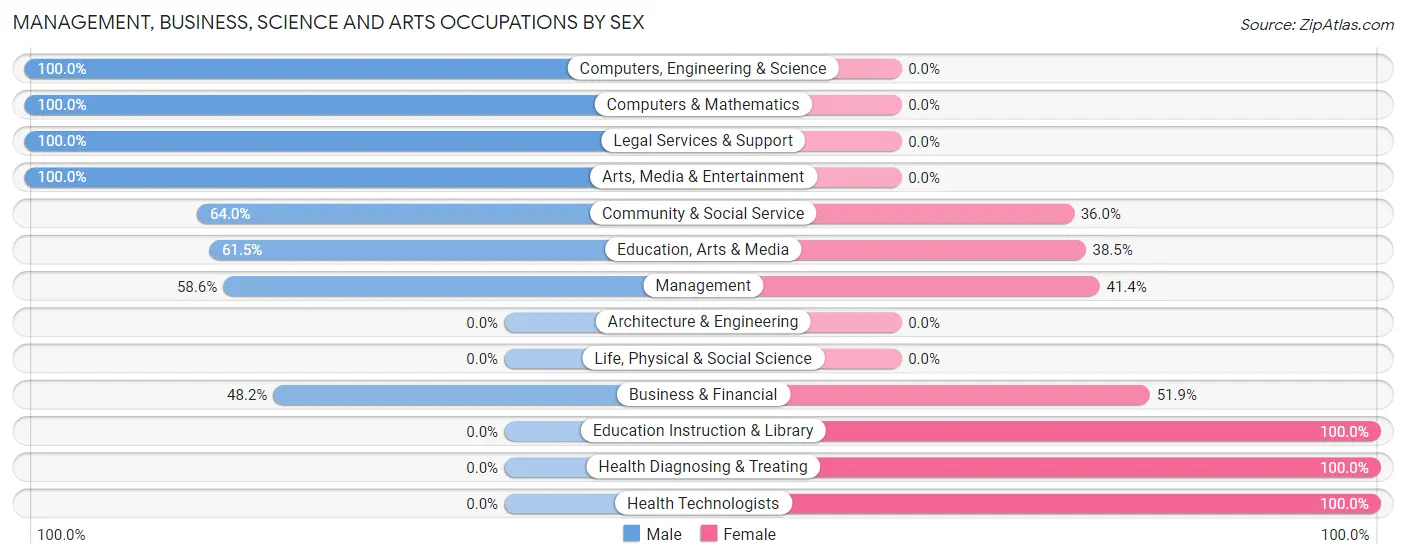 Management, Business, Science and Arts Occupations by Sex in Zip Code 97813