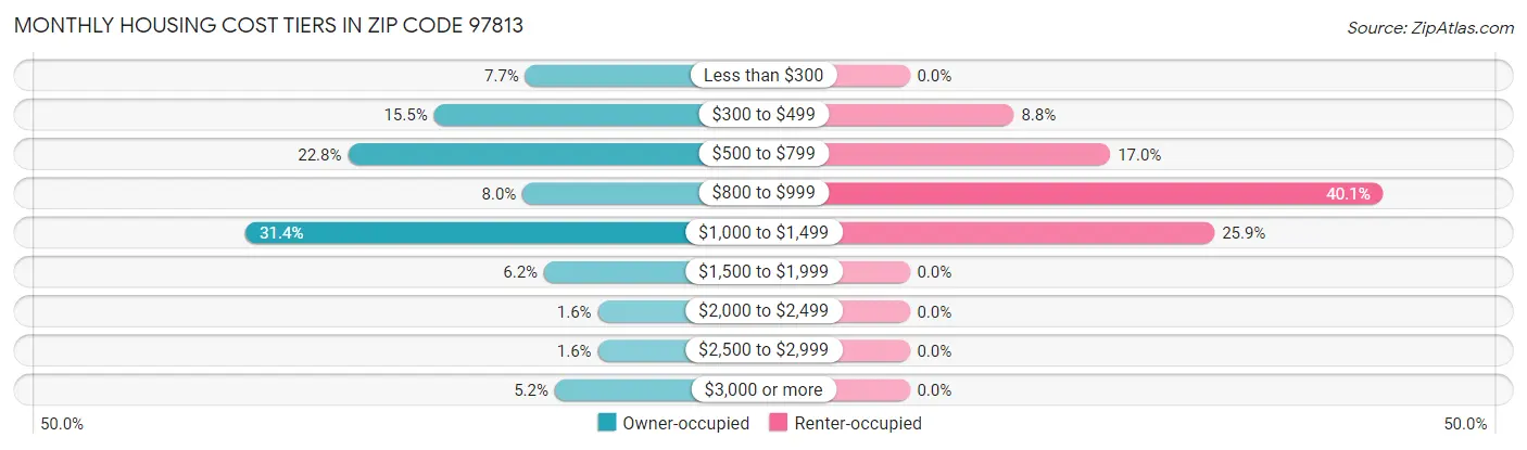 Monthly Housing Cost Tiers in Zip Code 97813