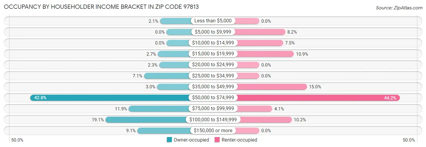 Occupancy by Householder Income Bracket in Zip Code 97813