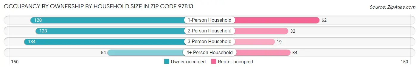 Occupancy by Ownership by Household Size in Zip Code 97813