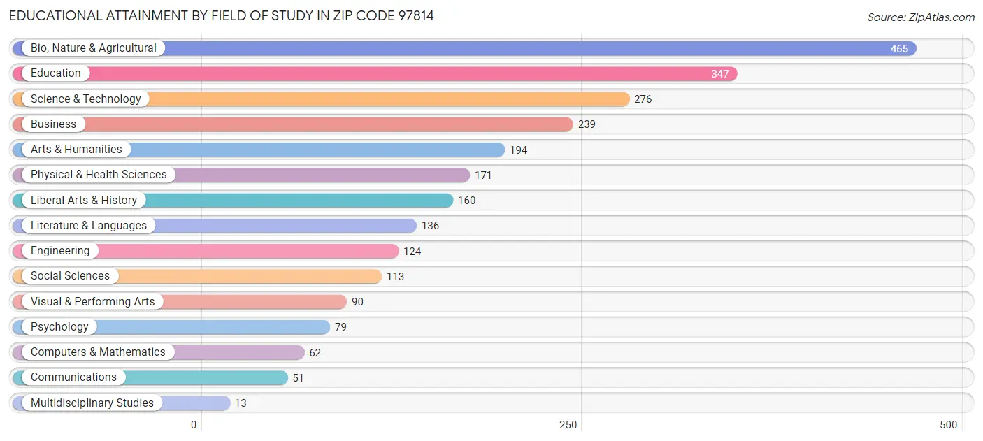 Educational Attainment by Field of Study in Zip Code 97814