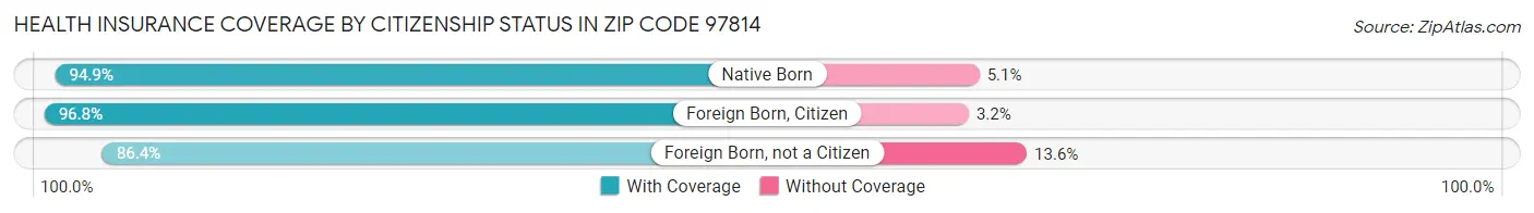 Health Insurance Coverage by Citizenship Status in Zip Code 97814