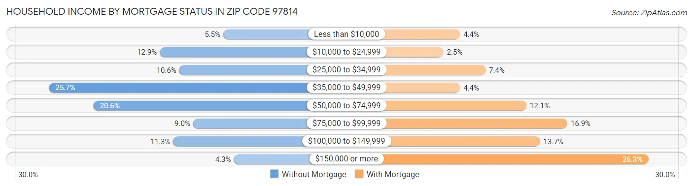 Household Income by Mortgage Status in Zip Code 97814