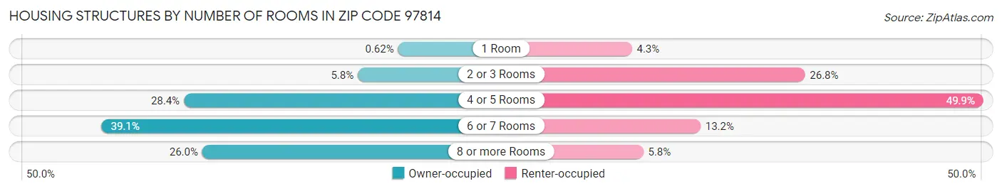 Housing Structures by Number of Rooms in Zip Code 97814