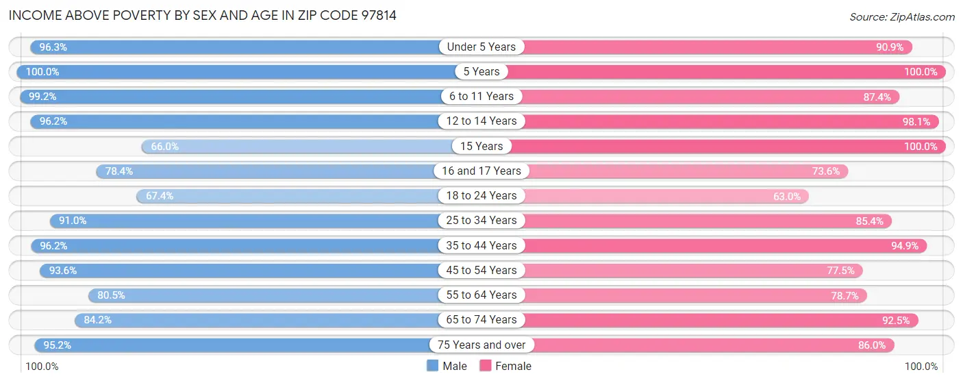 Income Above Poverty by Sex and Age in Zip Code 97814