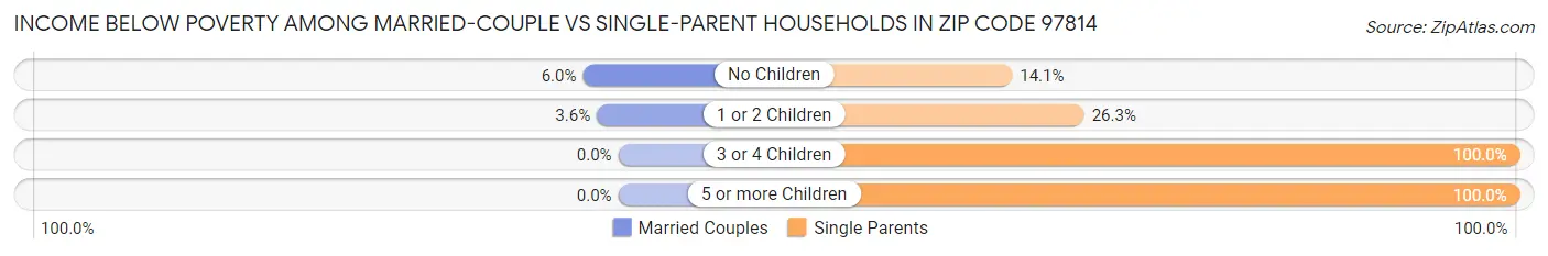 Income Below Poverty Among Married-Couple vs Single-Parent Households in Zip Code 97814